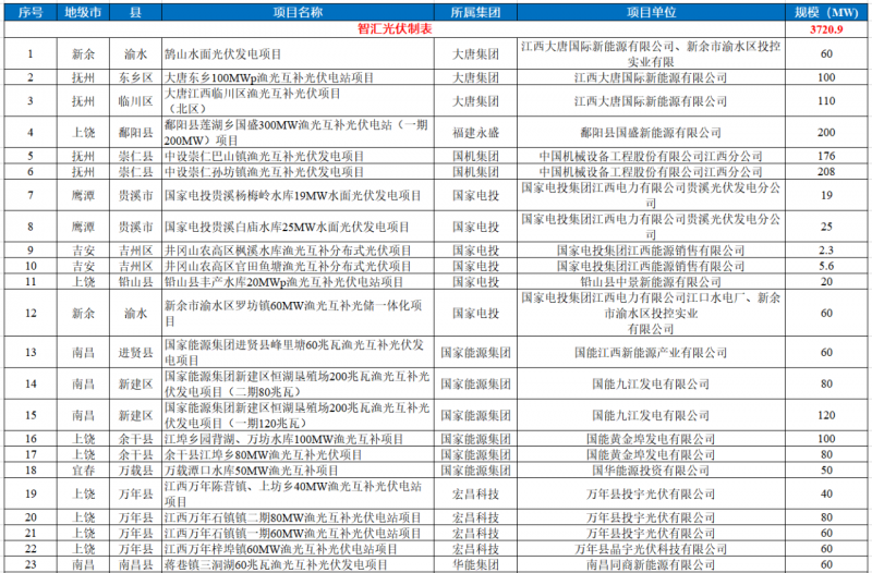 江西水利廳：在湖泊周邊、水庫庫汊建設(shè)光伏、風(fēng)電項(xiàng)目的，要科學(xué)論證，嚴(yán)格管控！