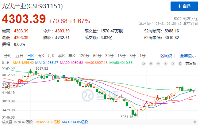 政策利好再度來襲，光伏板塊早盤全線高開！