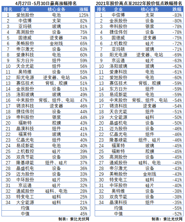 利好頻出，為何投資光伏板塊卻越來越難？