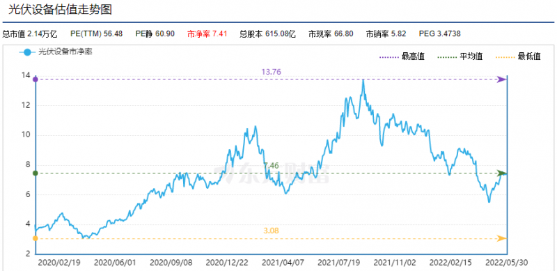 利好頻出，為何投資光伏板塊卻越來越難？