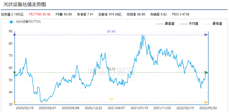 利好頻出，為何投資光伏板塊卻越來越難？