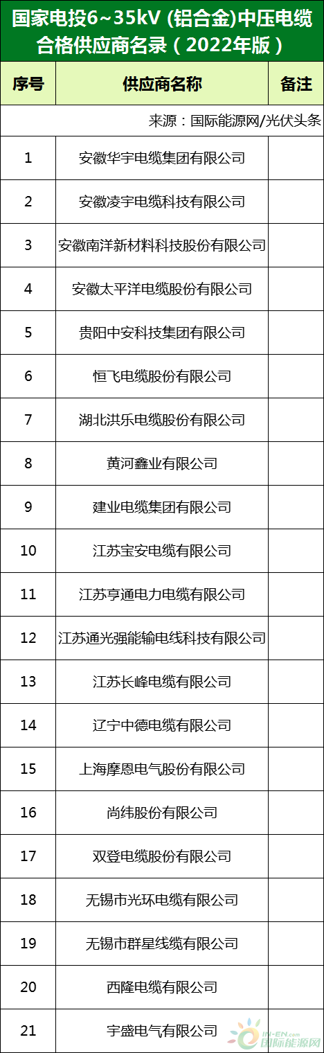 新增53家光伏企業(yè)！2022國家電投供應(yīng)商名錄完整名單