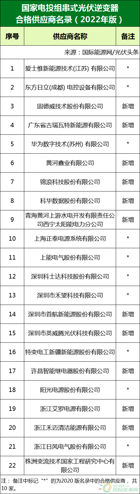 新增53家光伏企業(yè)！2022國家電投供應(yīng)商名錄完整名單