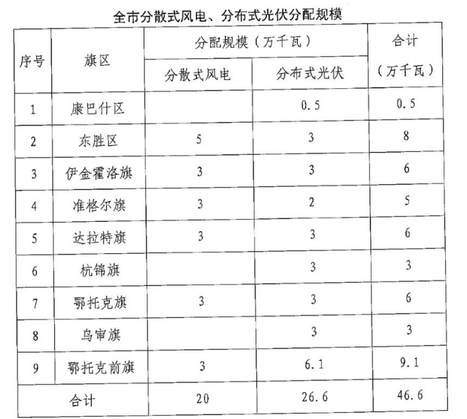 分布式光伏26.6萬千瓦！鄂爾多斯能源局發(fā)布分布式光伏建設規(guī)模分配通知