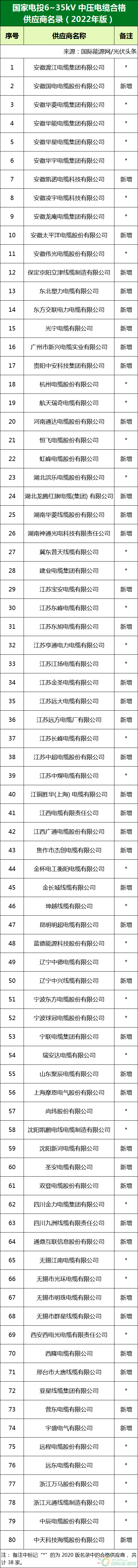 新增53家光伏企業(yè)！2022國家電投供應(yīng)商名錄完整名單