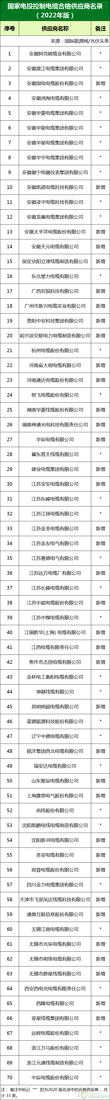 新增53家光伏企業(yè)！2022國家電投供應(yīng)商名錄完整名單