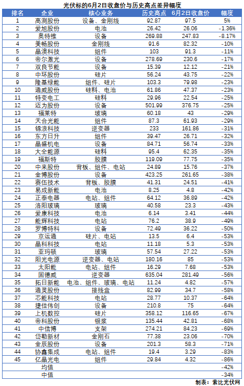 這些光伏標(biāo)的，股價(jià)即將創(chuàng)歷史新高！