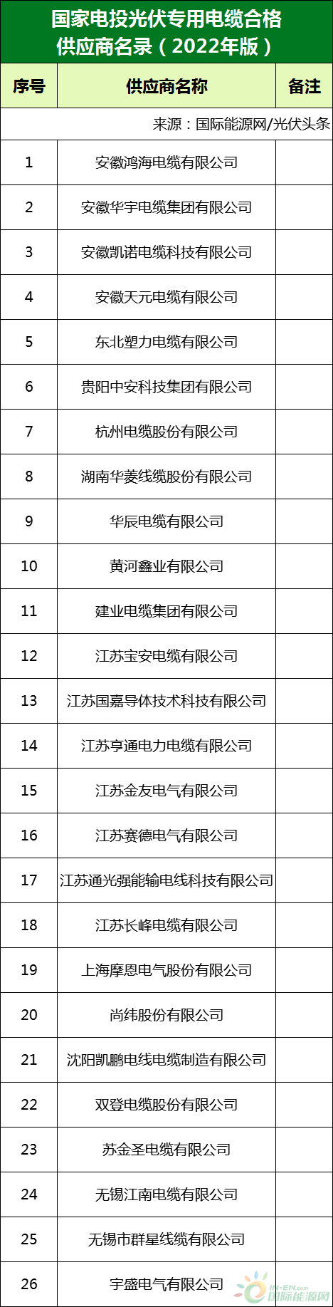 新增53家光伏企業(yè)！2022國家電投供應(yīng)商名錄完整名單