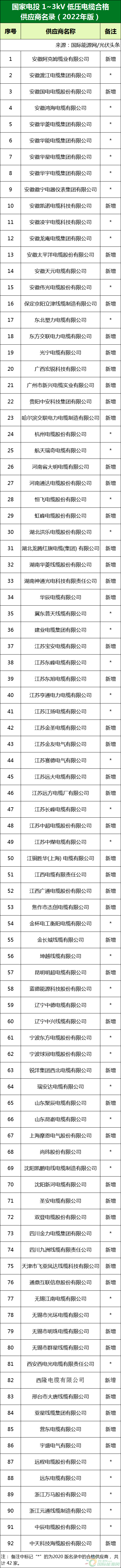 新增53家光伏企業(yè)！2022國家電投供應(yīng)商名錄完整名單