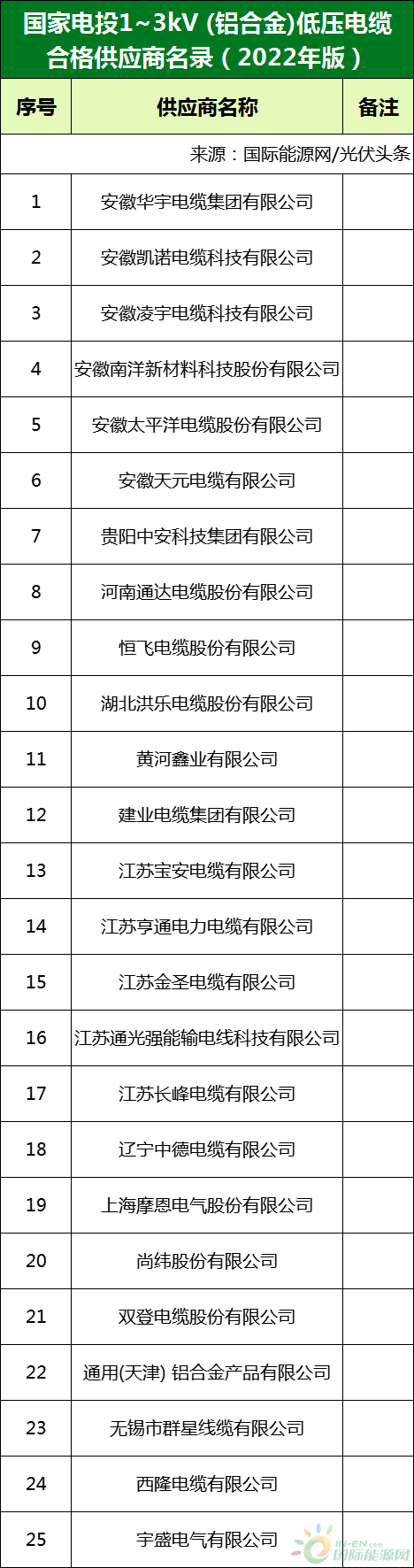 新增53家光伏企業(yè)！2022國家電投供應(yīng)商名錄完整名單