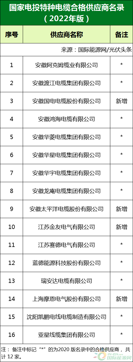 新增53家光伏企業(yè)！2022國家電投供應(yīng)商名錄完整名單