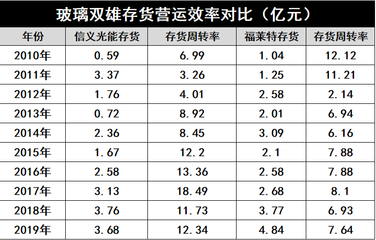 產(chǎn)能瘋狂擴(kuò)展！光伏玻璃“元年”已至？