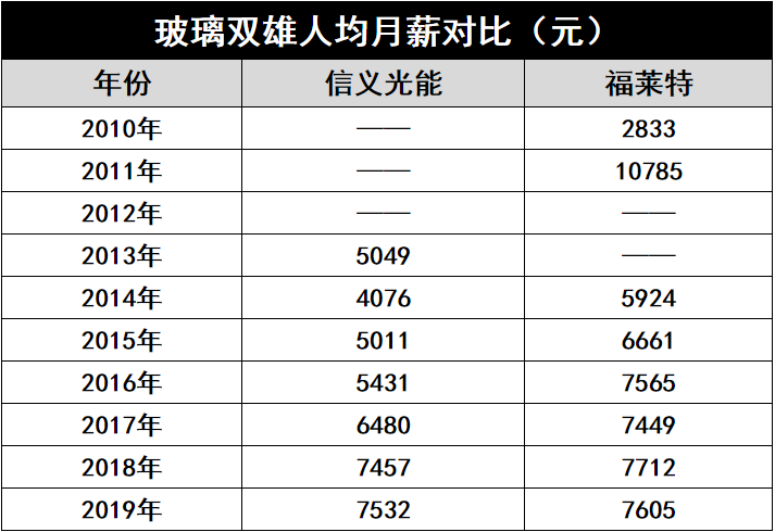 產(chǎn)能瘋狂擴(kuò)展！光伏玻璃“元年”已至？