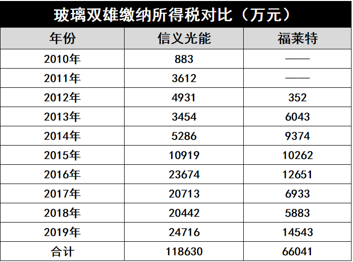 產(chǎn)能瘋狂擴(kuò)展！光伏玻璃“元年”已至？