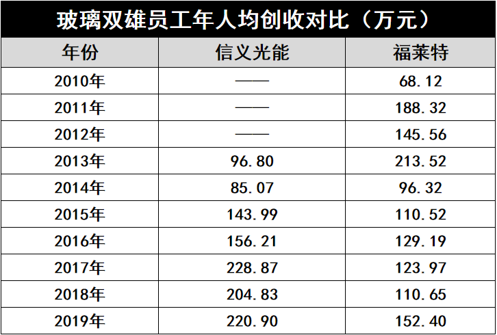 產(chǎn)能瘋狂擴(kuò)展！光伏玻璃“元年”已至？