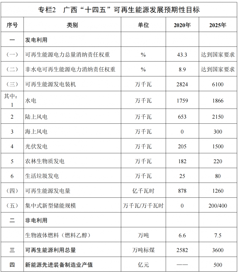 廣西“十四五”規(guī)劃：大力發(fā)展光伏發(fā)電，到2025年新增光伏裝機(jī)15GW！