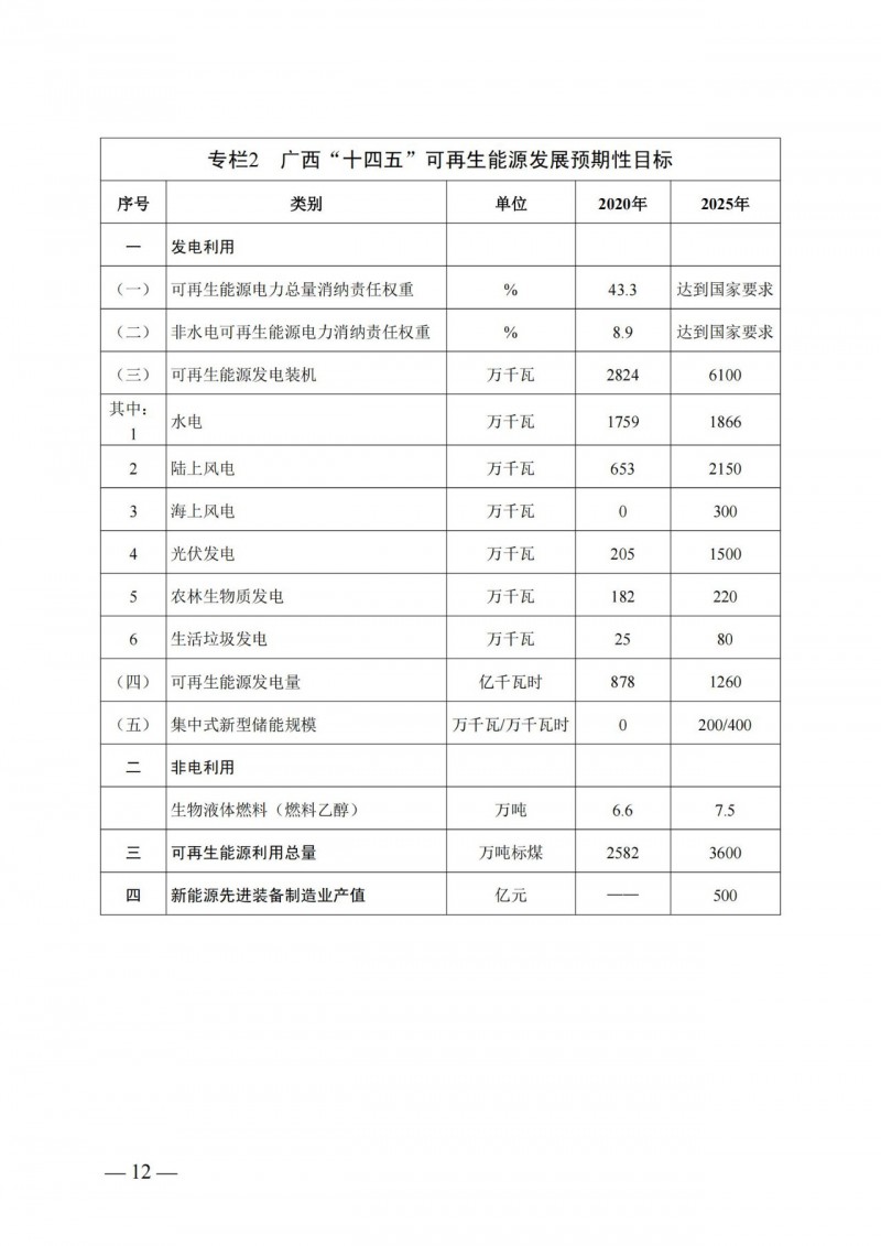 廣西“十四五”規(guī)劃：大力發(fā)展光伏發(fā)電，到2025年新增光伏裝機(jī)15GW！