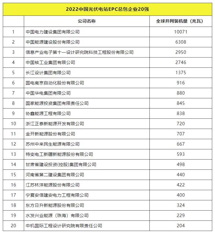 2022全球光伏TOP20排行榜正式發(fā)布！