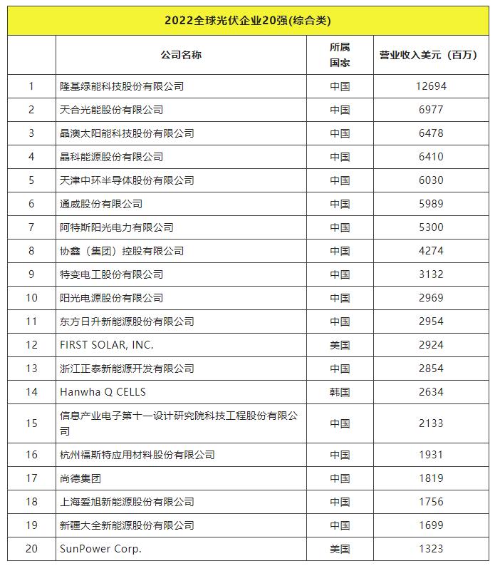 2022全球光伏TOP20排行榜正式發(fā)布！