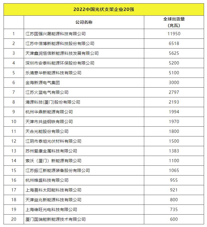 2022全球光伏TOP20排行榜正式發(fā)布！