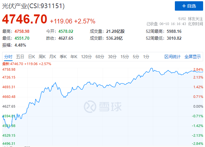 北向資金大舉買入，光伏板塊中報(bào)行情悄然開啟！