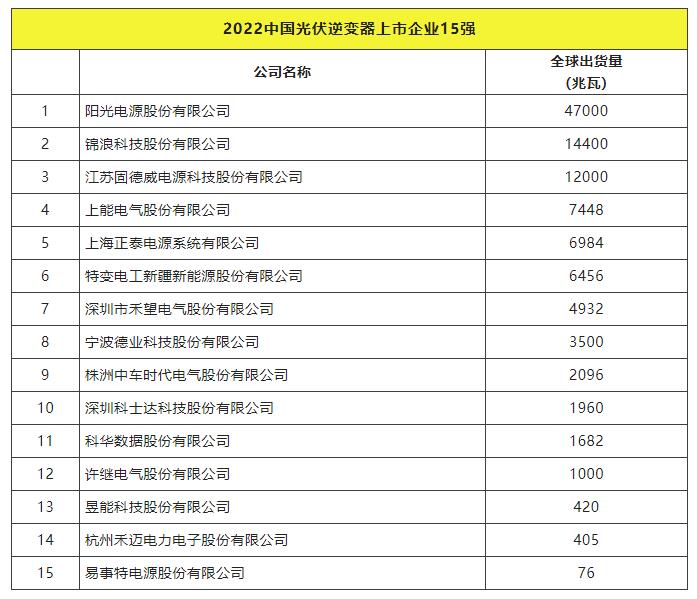 2022全球光伏TOP20排行榜正式發(fā)布！