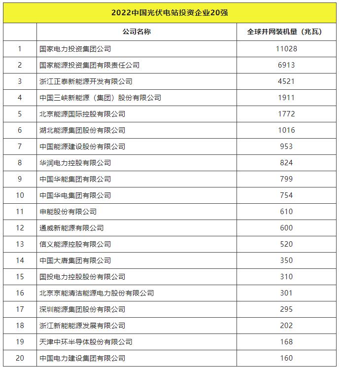 2022全球光伏TOP20排行榜正式發(fā)布！