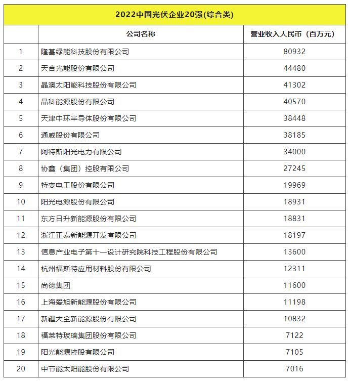 2022全球光伏TOP20排行榜正式發(fā)布！