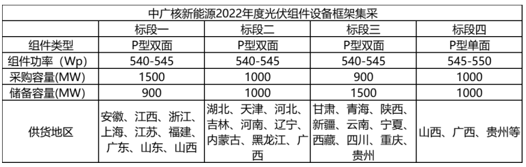 解析中廣核8.8GW組件開(kāi)標(biāo)結(jié)果：價(jià)格分化明顯，未來(lái)形勢(shì)難測(cè)！