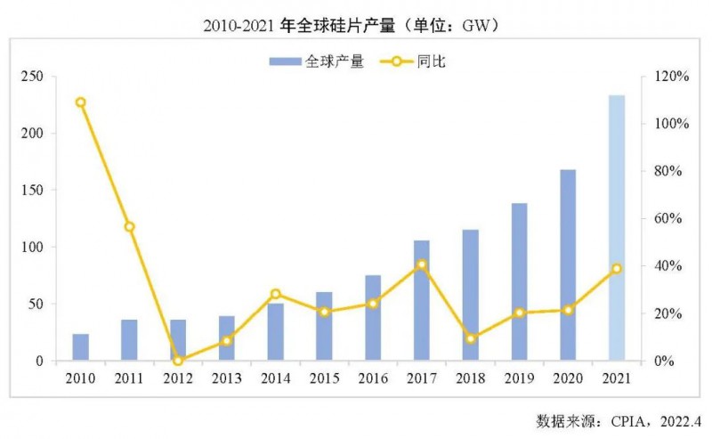 226.6GW！2021年我國硅片產(chǎn)量占全球總產(chǎn)量的97.3%！