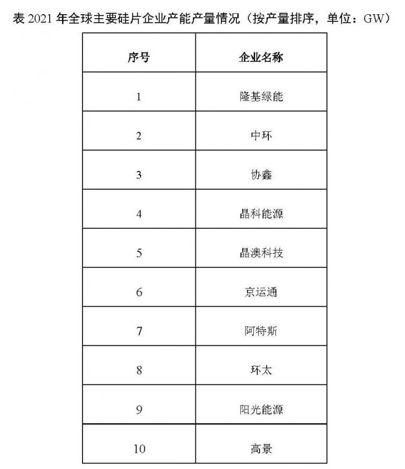 226.6GW！2021年我國硅片產(chǎn)量占全球總產(chǎn)量的97.3%！