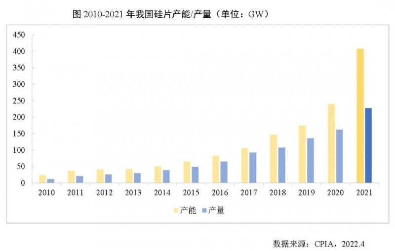 226.6GW！2021年我國硅片產(chǎn)量占全球總產(chǎn)量的97.3%！