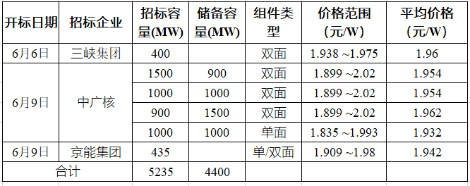 突破2元/瓦！光伏市場(chǎng)需求旺盛，硅料價(jià)格續(xù)漲