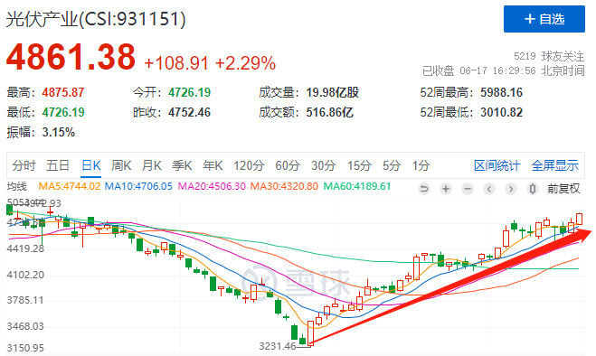 利好頻出光伏板塊強(qiáng)勢(shì)上漲，近期漲幅已超50%！