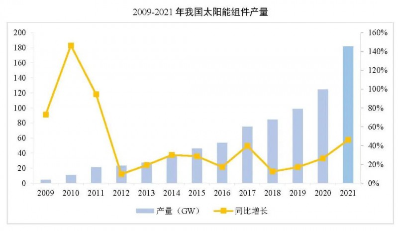 同比增長44.8%??！2021年我國光伏組件出口額246.1億美元