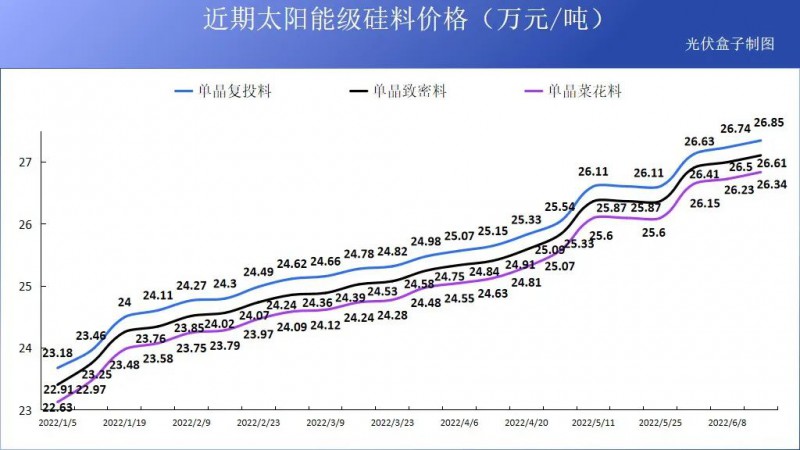 硅料19連漲！市場需求旺盛，短期內(nèi)光伏組件降價(jià)渺茫