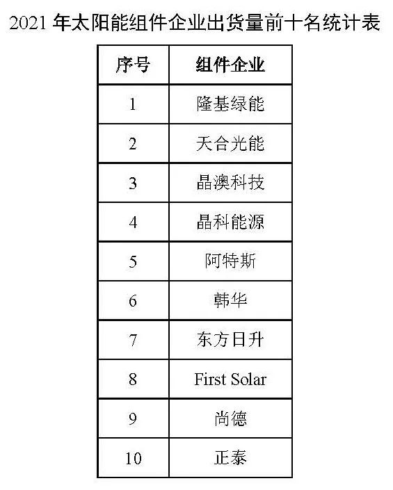 同比增長44.8%?。?021年我國光伏組件出口額246.1億美元