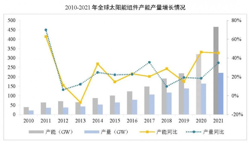 同比增長44.8%??！2021年我國光伏組件出口額246.1億美元