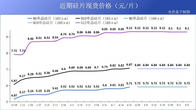 硅料19連漲！市場需求旺盛，短期內(nèi)光伏組件降價(jià)渺茫