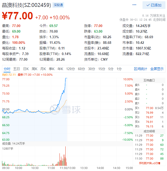 殘暴！光伏板塊尾盤(pán)爆拉，晶澳科技30分鐘直拉封板！