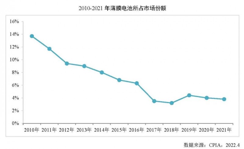 同比增長27.7%！2021年全球薄膜太陽電池的產(chǎn)能達10.7GW！