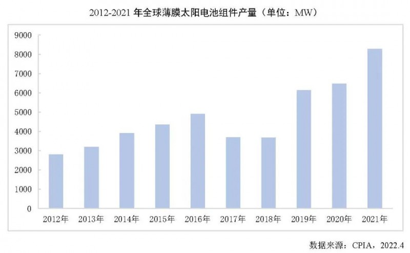 同比增長(zhǎng)27.7%！2021年全球薄膜太陽(yáng)電池的產(chǎn)能達(dá)10.7GW！