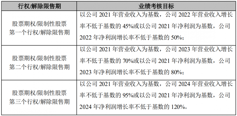 晶澳科技發(fā)布激勵計劃，2022-2024年營收和凈利潤CAGR或?qū)⒊^25%和30%！