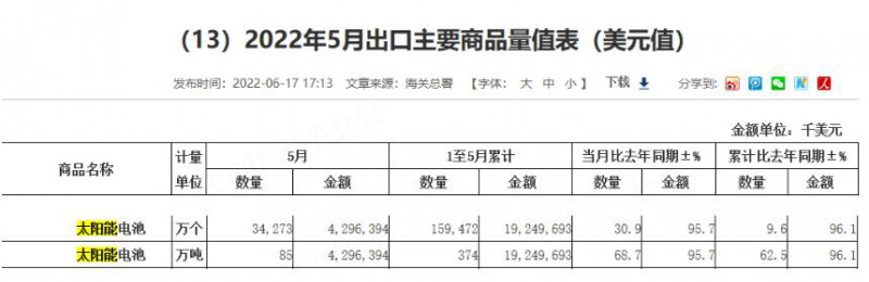 同比增長96.1%！?前5月中國太陽能電池出口額大幅增長