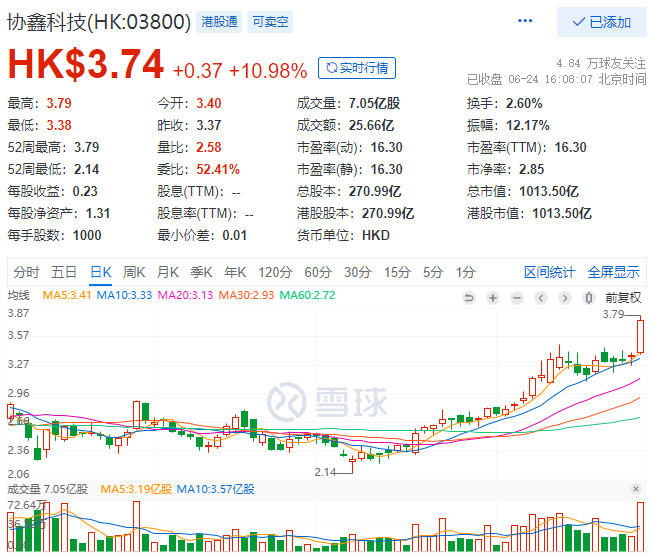 協(xié)鑫科技股價大漲10.98%，市值重回千億港元大關(guān)！