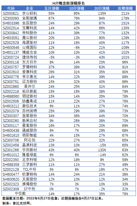 【索比分析】HJT概念股持續(xù)熱炒，這四個(gè)問題需要拎拎清楚