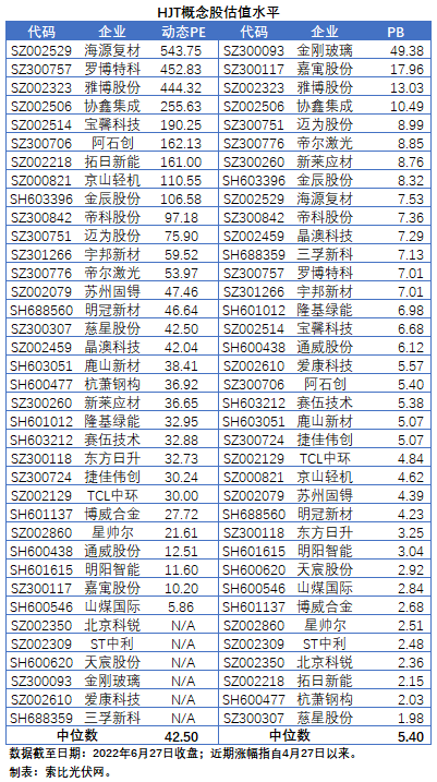 HJT概念股持續(xù)熱炒，這四個問題需要拎拎清楚！