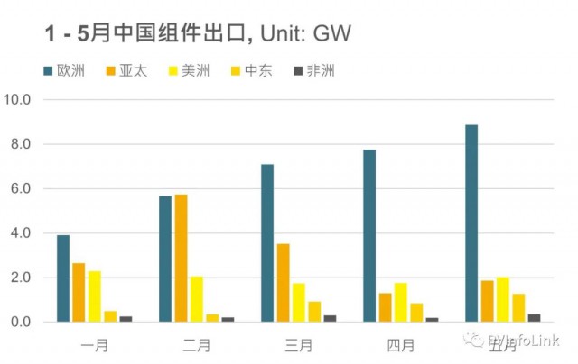 同比增長(zhǎng)102%！1 – 5月我國(guó)組件出口達(dá)63.4GW！