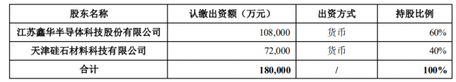 注資45億！TCL科技攜手江蘇中能布局10萬噸顆粒硅+1萬噸電子級多晶硅！