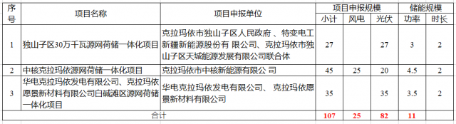 特變電工、中核、華電瓜分新疆第二批1.07GW市場化并網(wǎng)規(guī)模